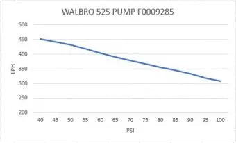 Walbro 525 Hell Cat fuel pump kit